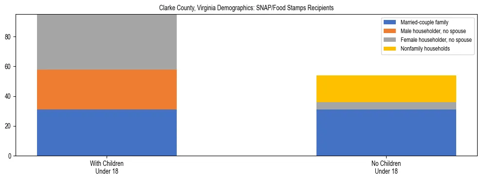 Stacked bar chart showing SNAP/Food Stamps recipient household composition by presence of children under 18 in Clarke County, Virginia, based on 2023 ACS data.