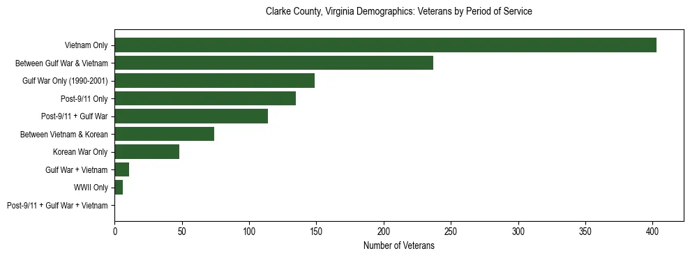 Horizontal bar chart showing veteran distribution by period of military service in Clarke County, Virginia, based on 2023 ACS data.