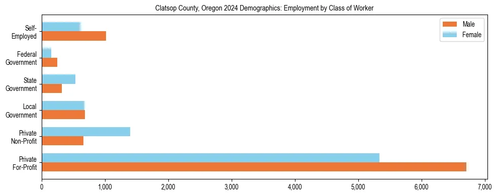 Horizontal bar chart showing employment distribution by class of worker and gender in Clatsop County, Oregon, based on 2023 ACS data.