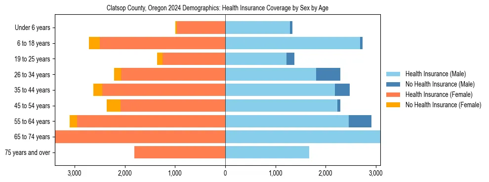 Pyramid chart showing health insurance coverage by age and sex in Clatsop County, Oregon.