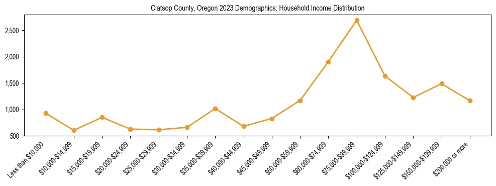 Horizontal bar chart showing household income distribution in Clatsop County, Oregon.