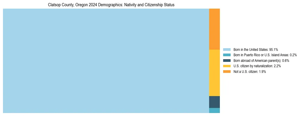 Treemap showing the population distribution by nativity and citizenship status in Clatsop County, Oregon based on U.S. Census data.