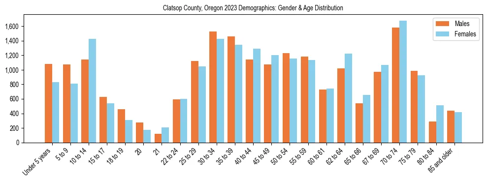 Bar chart showing the population distribution of Clatsop County, Oregon by age group and gender, based on 2023 ACS data.
