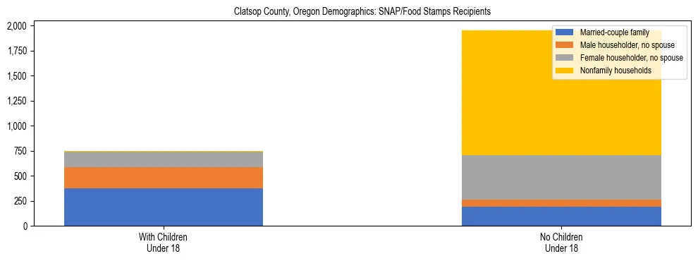 Stacked bar chart showing SNAP recipient household composition by presence of children in Clatsop County, Oregon, based on 2023 ACS data.