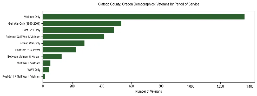 Bar chart showing the distribution of veterans by period of military service in Clatsop County, Oregon based on 2023 ACS data.