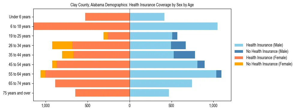 Pyramid chart showing health insurance coverage by age and sex in Clay County, Alabama.