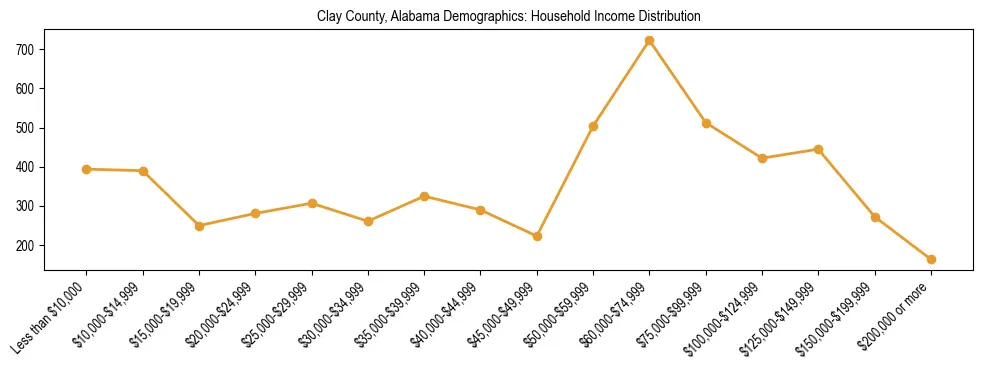 Horizontal bar chart showing household income distribution in Clay County, Alabama.