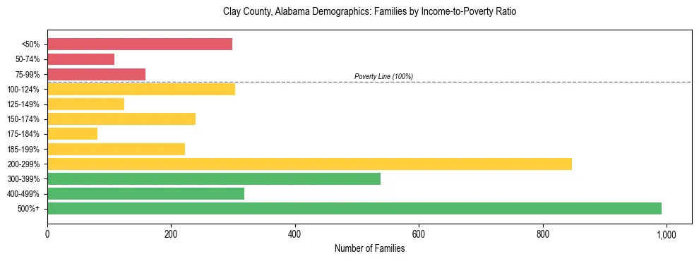 Horizontal bar chart showing family distribution by income-to-poverty ratio in Clay County, Alabama, based on 2023 ACS data.