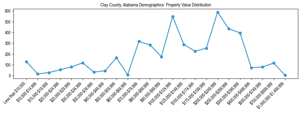 Line chart showing the distribution of property values for owner-occupied housing units in Clay County, Alabama.