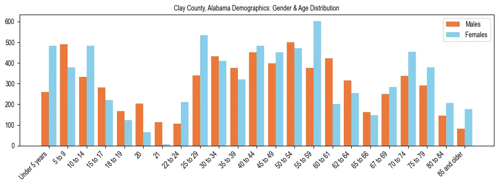 Bar chart showing the population distribution of Clay County, Alabama by age group and gender, based on 2023 ACS data.