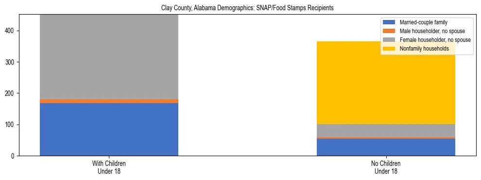 Stacked bar chart showing SNAP/Food Stamps recipient household composition by presence of children under 18 in Clay County, Alabama, based on 2023 ACS data.