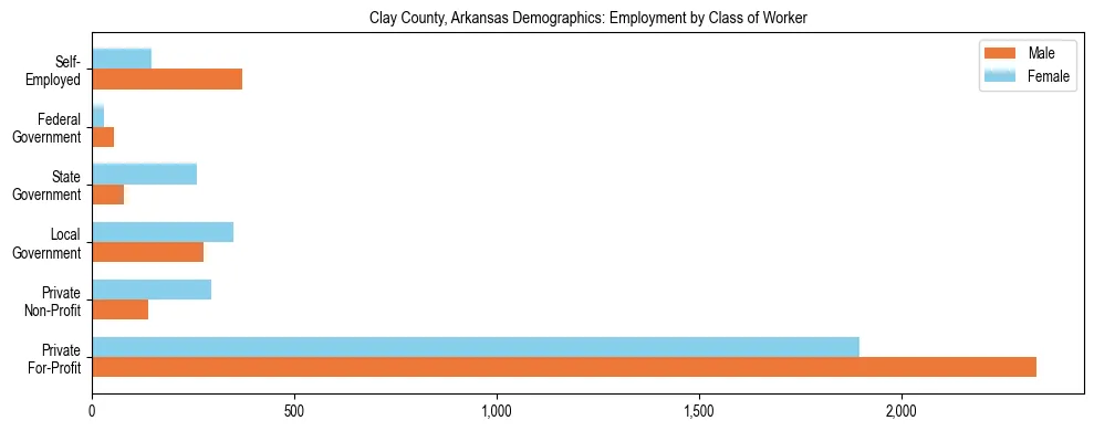 Horizontal bar chart showing employment distribution by class of worker and gender in Clay County, Arkansas, based on 2023 ACS data.