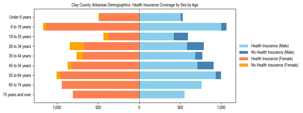 Pyramid chart showing health insurance coverage by age and sex in Clay County, Arkansas.