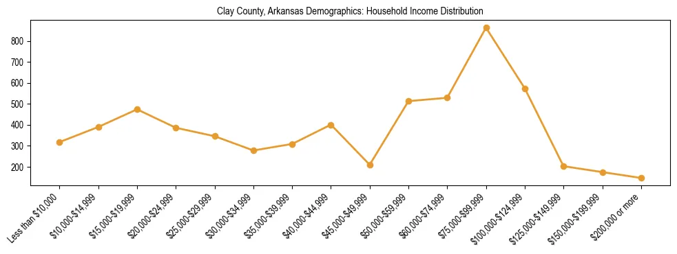 Horizontal bar chart showing household income distribution in Clay County, Arkansas.