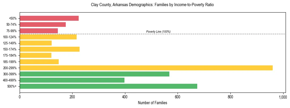 Horizontal bar chart showing family distribution by income-to-poverty ratio in Clay County, Arkansas, based on 2023 ACS data.
