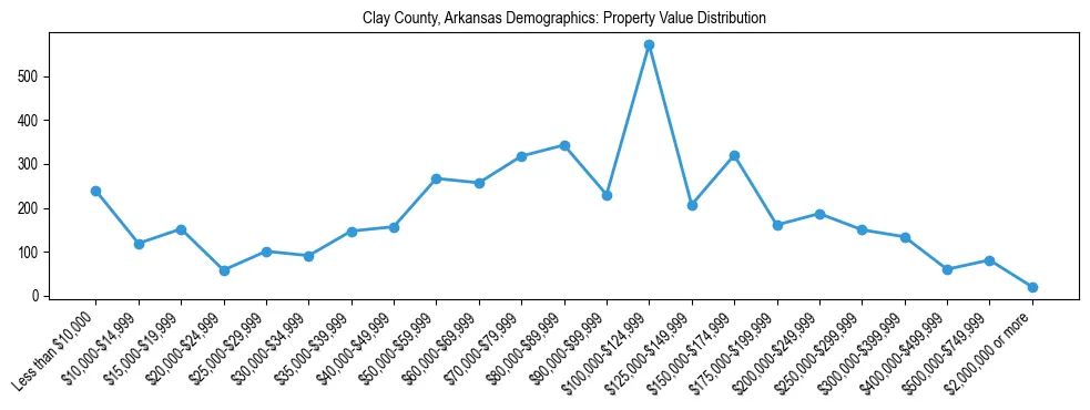 Line chart showing the distribution of property values for owner-occupied housing units in Clay County, Arkansas.