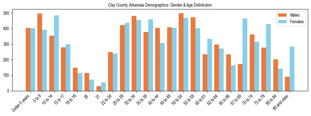 Bar chart showing the population distribution of Clay County, Arkansas by age group and gender, based on 2023 ACS data.