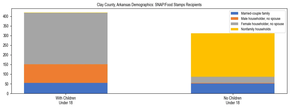 Stacked bar chart showing SNAP/Food Stamps recipient household composition by presence of children under 18 in Clay County, Arkansas, based on 2023 ACS data.
