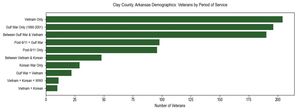 Horizontal bar chart showing veteran distribution by period of military service in Clay County, Arkansas, based on 2023 ACS data.