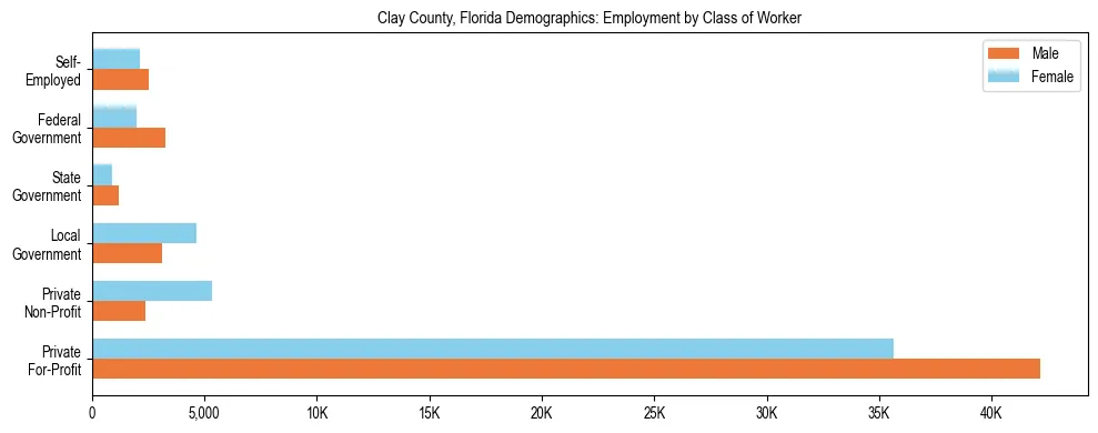 Horizontal bar chart showing employment distribution by class of worker and gender in Clay County, Florida, based on 2023 ACS data.