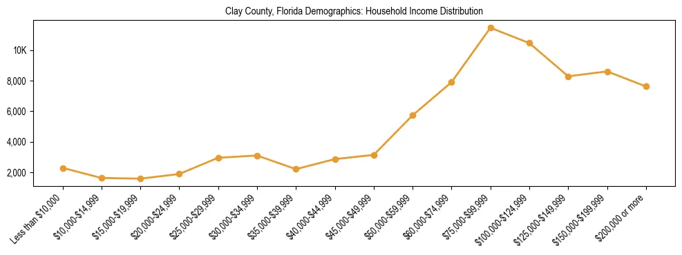 Horizontal bar chart showing household income distribution in Clay County, Florida.