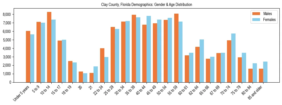 Bar chart showing the population distribution of Clay County, Florida by age group and gender, based on 2023 ACS data.