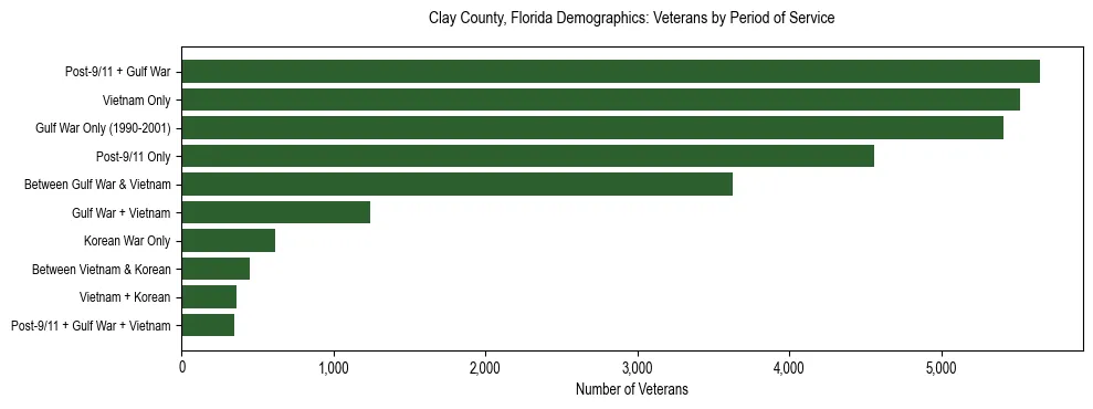 Horizontal bar chart showing veteran distribution by period of military service in Clay County, Florida, based on 2023 ACS data.
