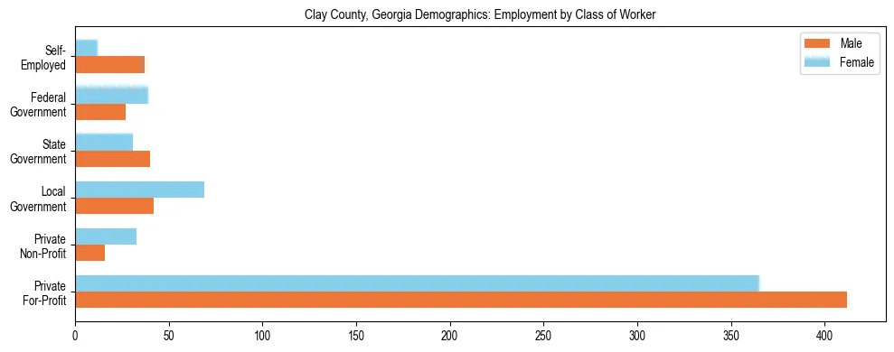 Horizontal bar chart showing employment distribution by class of worker and gender in Clay County, Georgia, based on 2023 ACS data.