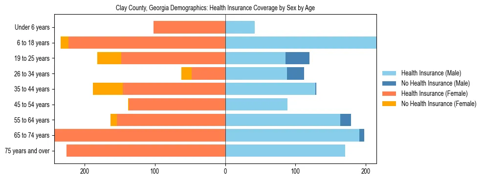 Pyramid chart showing health insurance coverage by age and sex in Clay County, Georgia.