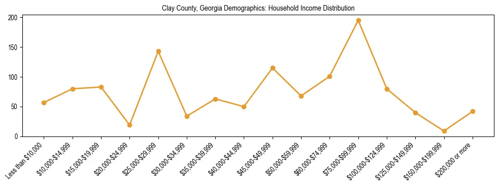 Horizontal bar chart showing household income distribution in Clay County, Georgia.