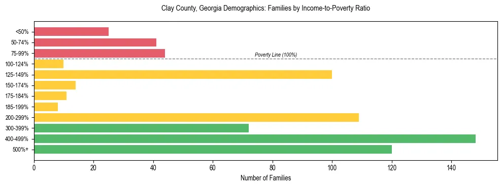 Horizontal bar chart showing family distribution by income-to-poverty ratio in Clay County, Georgia, based on 2023 ACS data.