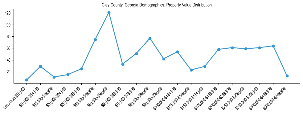 Line chart showing the distribution of property values for owner-occupied housing units in Clay County, Georgia.