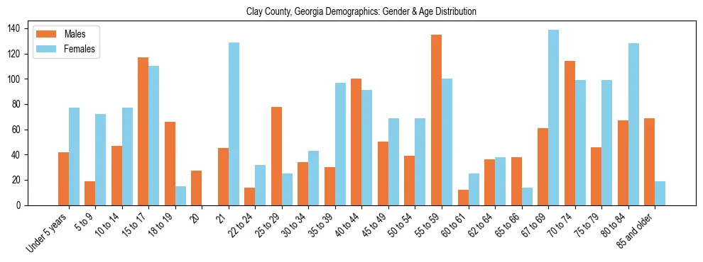 Bar chart showing the population distribution of Clay County, Georgia by age group and gender, based on 2023 ACS data.