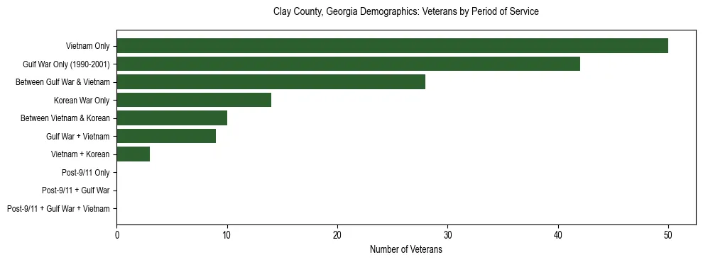Horizontal bar chart showing veteran distribution by period of military service in Clay County, Georgia, based on 2023 ACS data.