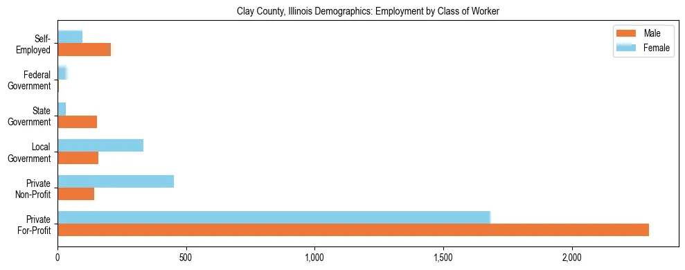 Horizontal bar chart showing employment distribution by class of worker and gender in Clay County, Illinois, based on 2023 ACS data.