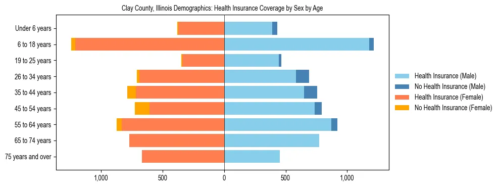 Pyramid chart showing health insurance coverage by age and sex in Clay County, Illinois.