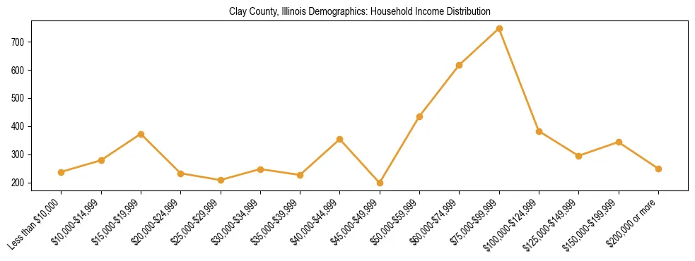 Horizontal bar chart showing household income distribution in Clay County, Illinois.