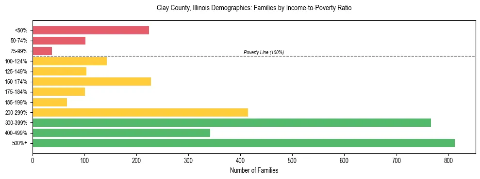 Horizontal bar chart showing family distribution by income-to-poverty ratio in Clay County, Illinois, based on 2023 ACS data.