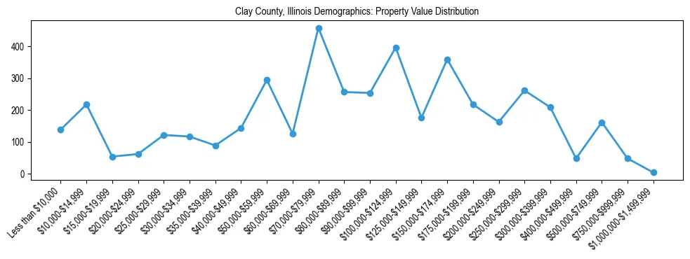 Line chart showing the distribution of property values for owner-occupied housing units in Clay County, Illinois.