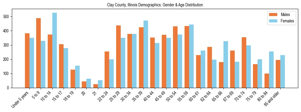 Bar chart showing the population distribution of Clay County, Illinois by age group and gender, based on 2023 ACS data.