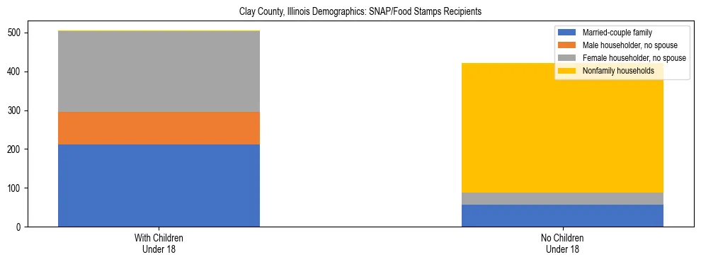 Stacked bar chart showing SNAP/Food Stamps recipient household composition by presence of children under 18 in Clay County, Illinois, based on 2023 ACS data.