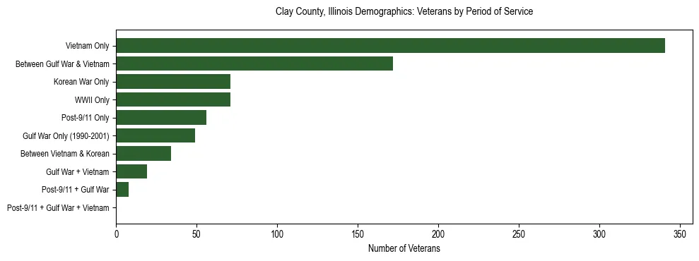 Horizontal bar chart showing veteran distribution by period of military service in Clay County, Illinois, based on 2023 ACS data.