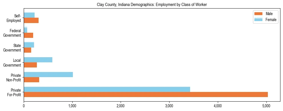 Horizontal bar chart showing employment distribution by class of worker and gender in Clay County, Indiana, based on 2023 ACS data.