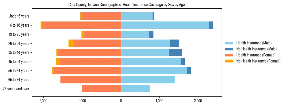 Pyramid chart showing health insurance coverage by age and sex in Clay County, Indiana.