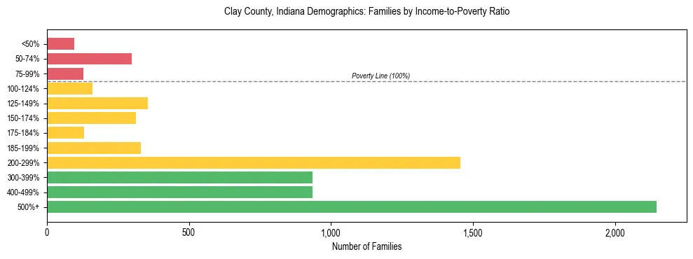 Horizontal bar chart showing family distribution by income-to-poverty ratio in Clay County, Indiana, based on 2023 ACS data.