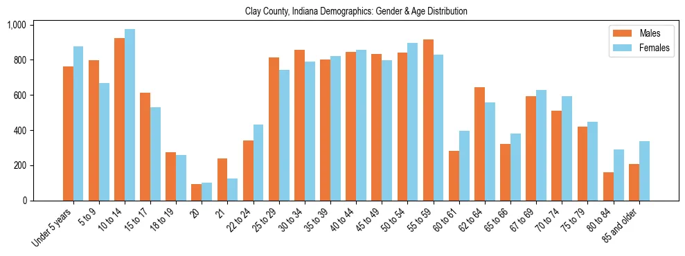 Bar chart showing the population distribution of Clay County, Indiana by age group and gender, based on 2023 ACS data.