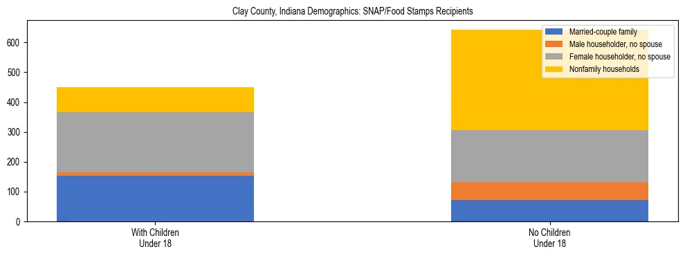Stacked bar chart showing SNAP/Food Stamps recipient household composition by presence of children under 18 in Clay County, Indiana, based on 2023 ACS data.