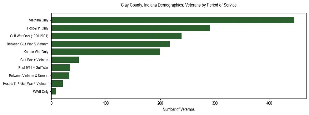 Horizontal bar chart showing veteran distribution by period of military service in Clay County, Indiana, based on 2023 ACS data.