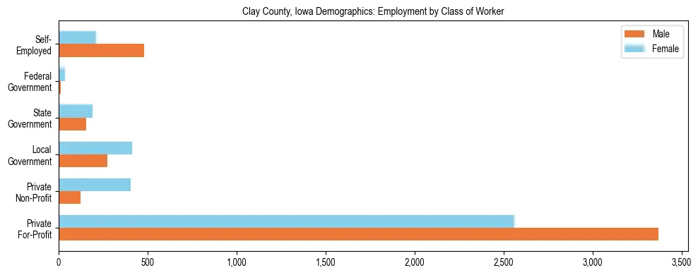 Horizontal bar chart showing employment distribution by class of worker and gender in Clay County, Iowa, based on 2023 ACS data.