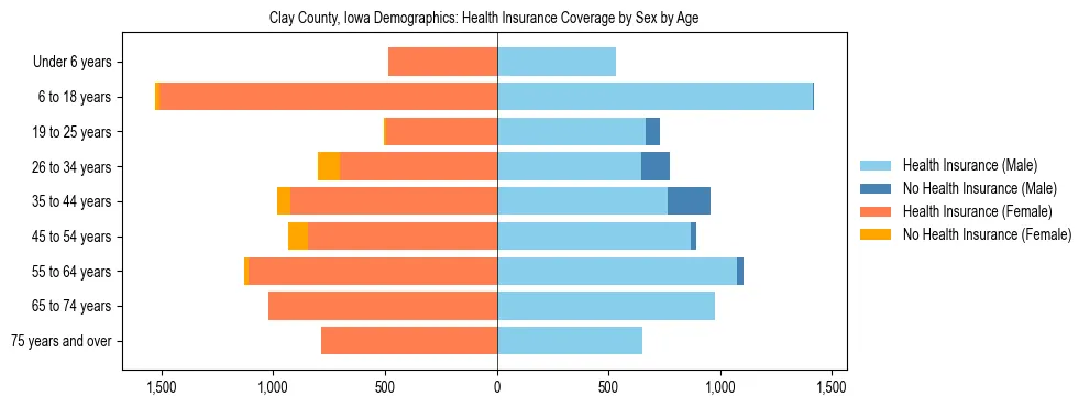Pyramid chart showing health insurance coverage by age and sex in Clay County, Iowa.